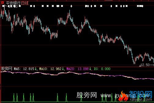 大智慧均线交叉法指标公式
