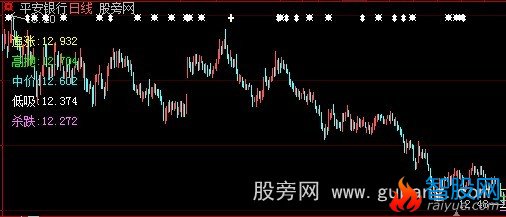 大智慧低吸高抛主图指标公式