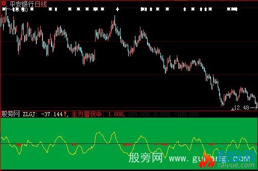 大智慧把握主力指标公式