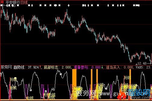 大智慧底部买入指标公式