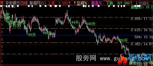 大智慧黄金分割+菲波拉契主图指标公式