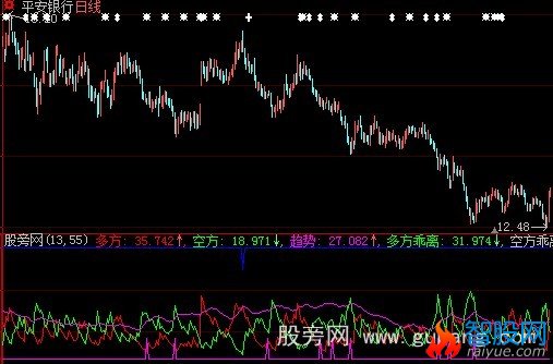 大智慧多方乖离指标公式