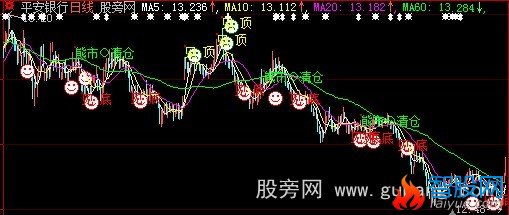 大智慧见顶主图指标公式