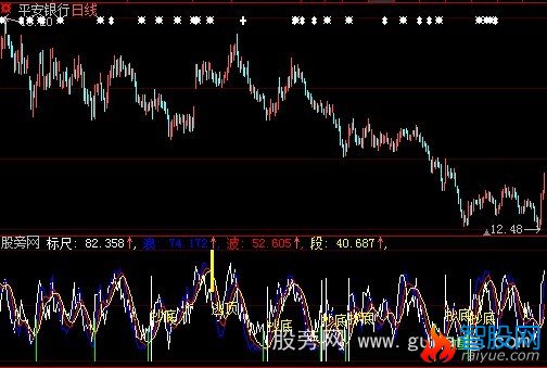 大智慧标尺浪波段指标公式