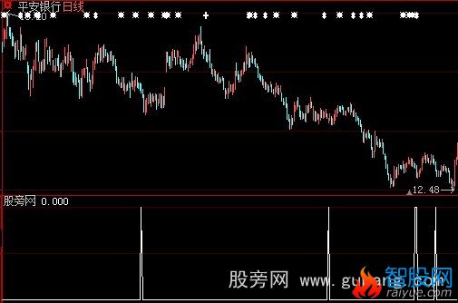 大智慧暴涨选股器指标公式