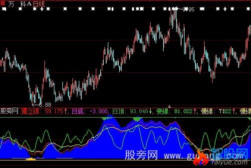 大智慧乖离KD指标公式