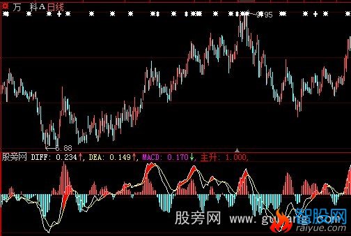 大智慧极品MACD指标公式