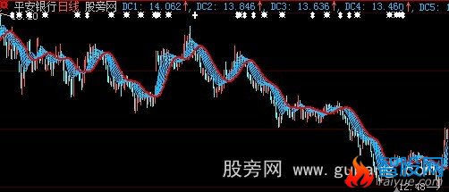 大智慧水纹波主图指标公式