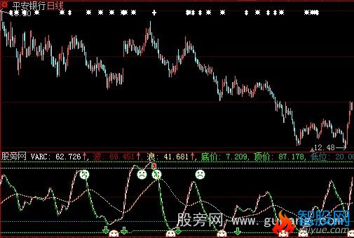 大智慧顶底看盘指标公式