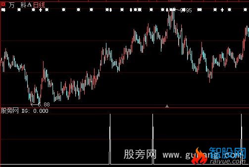 大智慧二次金叉选股指标公式