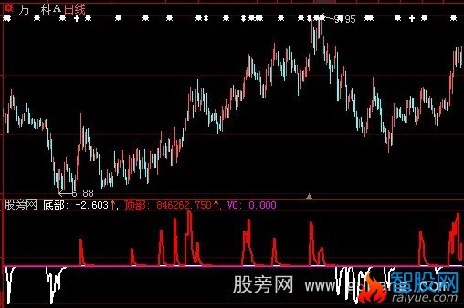 大智慧顶部底部指标公式