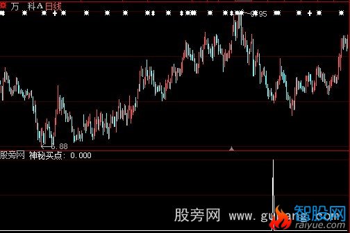 大智慧买点选股指标公式