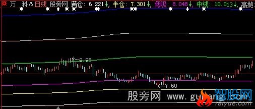 大智慧多空天地线主图指标公式