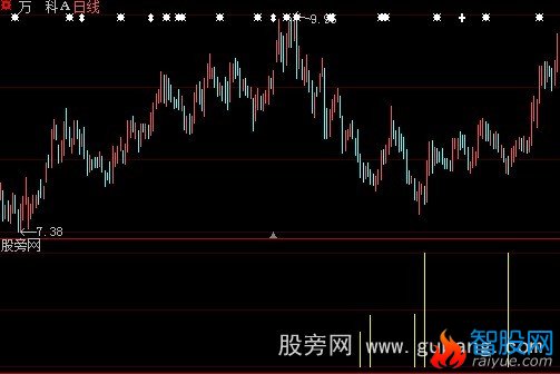 大智慧提前买进指标公式