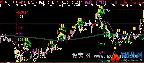 大智慧金尺兔主图指标公式