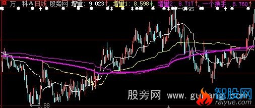 大智慧资金均线主图指标公式