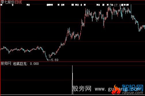 大智慧池底巨龙选股指标公式