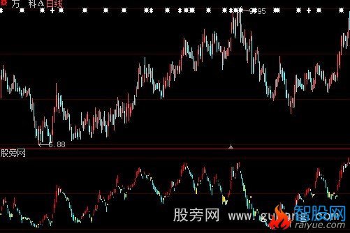 大智慧专测顶部到来指标公式