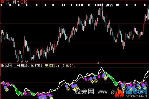 大智慧上升趋势指标公式