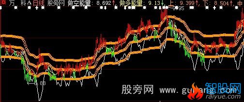 大智慧能量轨道主图指标公式