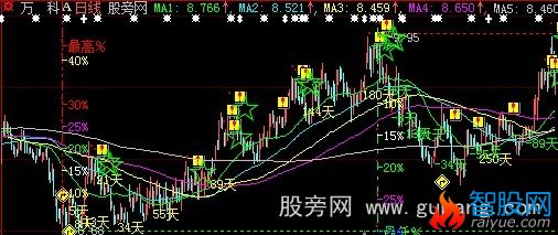 大智慧大周期均线加标尺主图指标公式