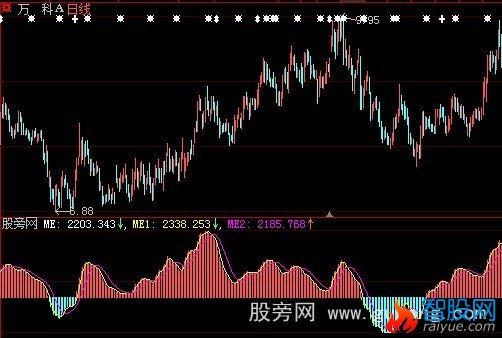 大智慧能量信号指标公式