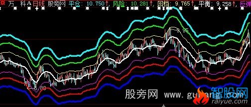 大智慧平仓风险主图指标公式