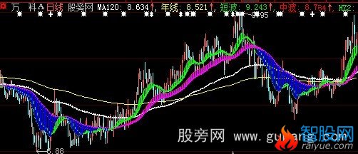 大智慧股价重心主图指标公式