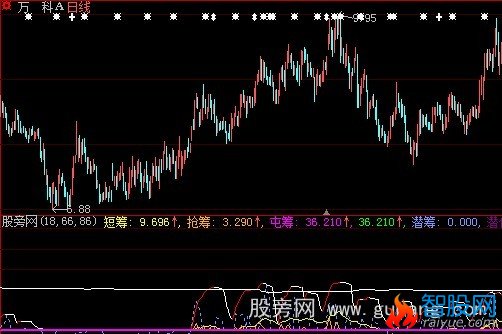 大智慧潜筹涌动指标公式