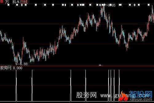 大智慧优化黑马选股指标公式