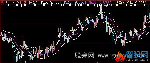 大智慧均线滤波器主图指标公式