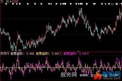 大智慧风云乖离指标公式