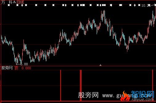 大智慧参考卖点指标公式