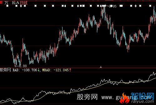 大智慧威力雷达指标公式