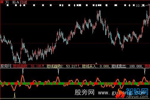大智慧短线雷达指标公式