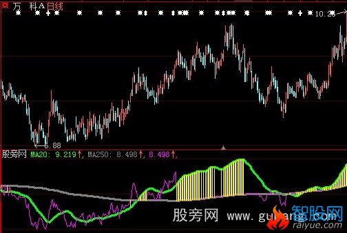 大智慧找大黑马指标公式