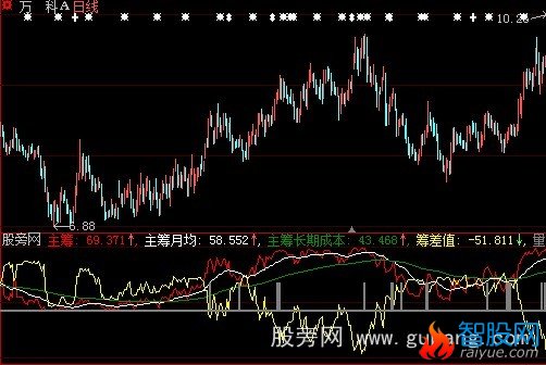 大智慧趋势流通指标公式