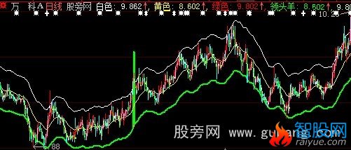 大智慧专抓突破主图指标公式