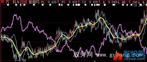大智慧钓竿主图指标公式