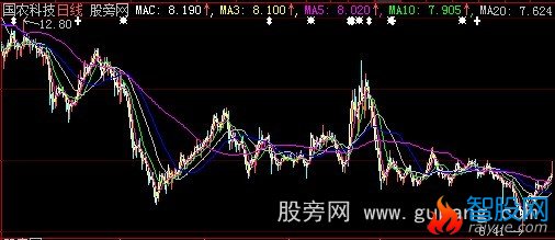 大智慧操盘感悟主图指标公式