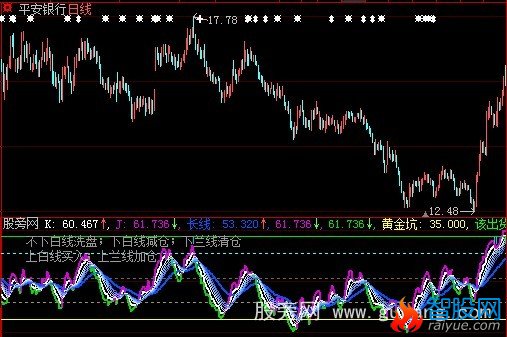 大智慧整合的可做波段指标公式