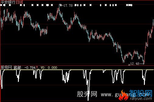 大智慧底部金手指指标公式