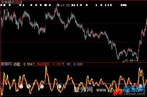 大智慧MACD动能指标公式