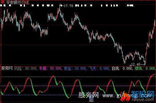 大智慧牛熊风险指标公式