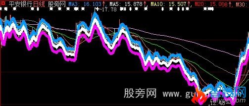 大智慧MA神灵主图指标公式