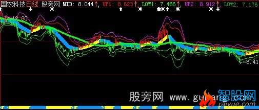 大智慧BOLL大趋势主图指标公式