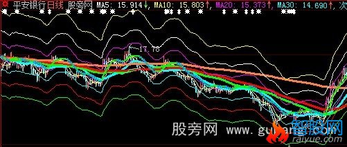 大智慧MA十大线主图指标公式