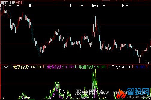 大智慧资金控盘指标公式