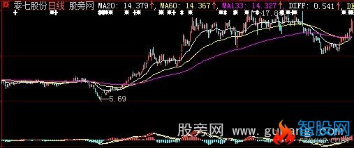 大智慧三龙摆尾主图指标公式