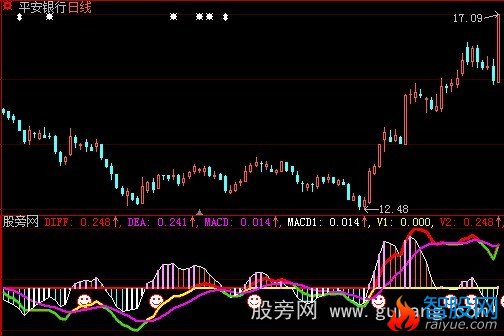 大智慧MACD大牛指标公式